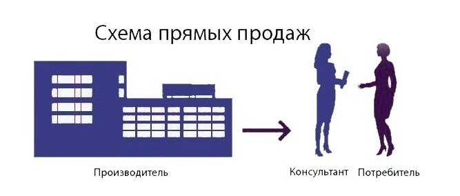 компания прямых продаж